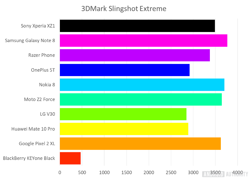Đâu là chiếc smartphone Android mạnh mẽ nhất năm 2017?