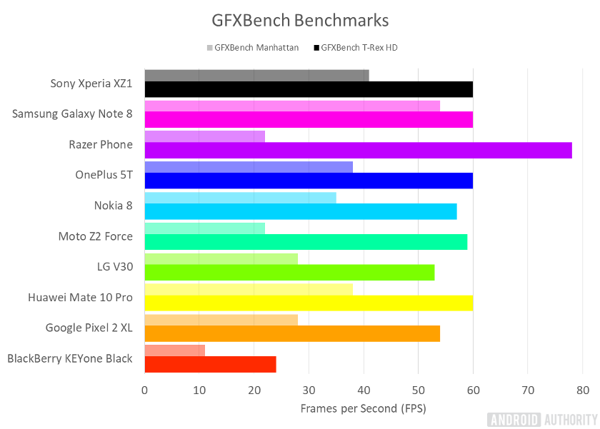 Đâu là chiếc smartphone Android mạnh mẽ nhất năm 2017?