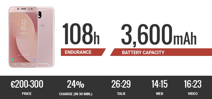 10 smartphone có thời lượng pin dài nhất năm 2017