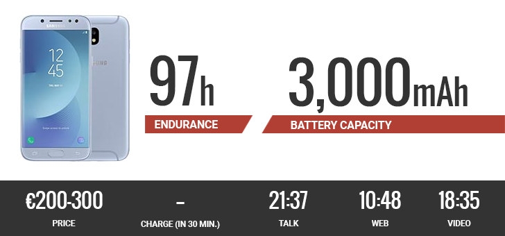 10 smartphone có thời lượng pin dài nhất năm 2017