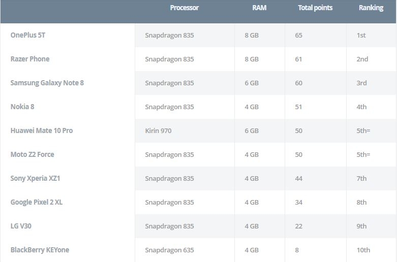 Đâu là chiếc smartphone Android mạnh mẽ nhất năm 2017?