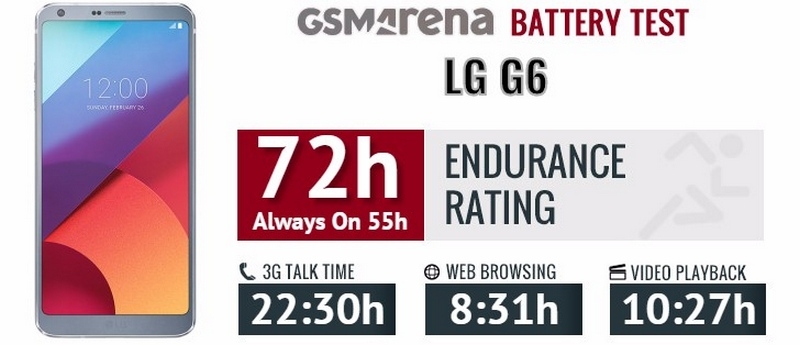 Thử nghiệm chi tiết về thời lượng pin của LG G6 Thử nghiệm chi tiết về thời lượng pin của LG G6