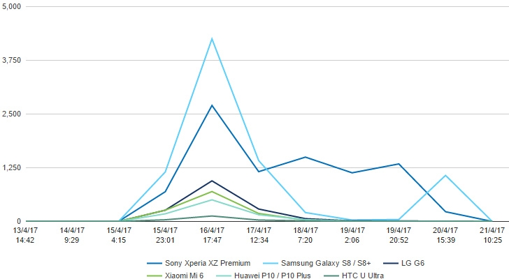 Xperia XZ Premium bỗng dưng vượt mặt Galaxy S8 trong cuộc thăm dò smartphone tốt nhất