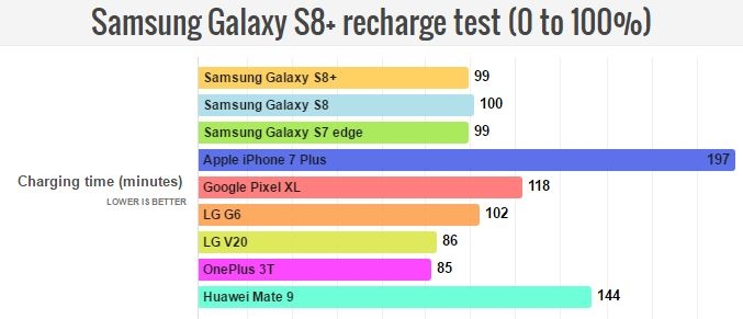 Bộ đôi siêu phẩm Galaxy S8, S8 Plus có thời lượng pin, tốc độ sạc thế nào?