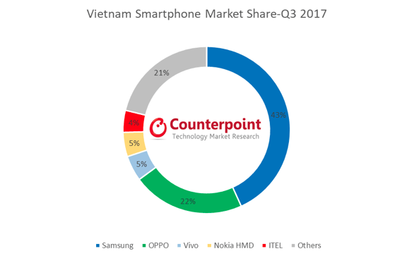 Nokia đứng thứ 4 thị phần smartphone tại Việt Nam