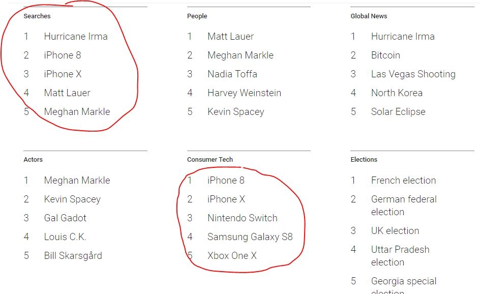 Đây là chiếc smartphone được tìm kiếm nhiều nhất trên Google năm 2017
