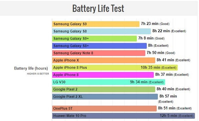 Đây là thời lượng pin của Galaxy S9 và Galaxy S9+