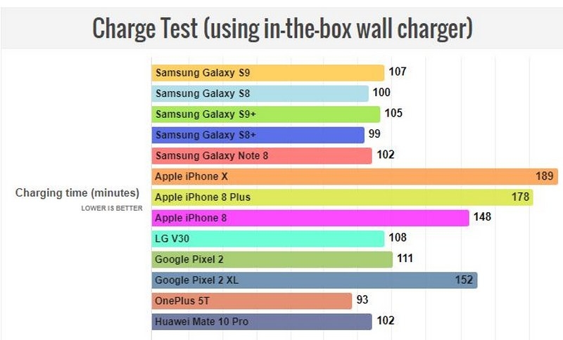 Đây là thời lượng pin của Galaxy S9 và Galaxy S9+