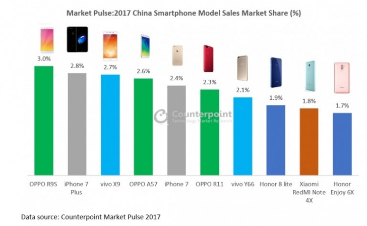 OPPO R9s dẫn đầu, iPhone 7 Plus đứng thứ 2 về doanh số tại thị trường lớn nhất thế giới