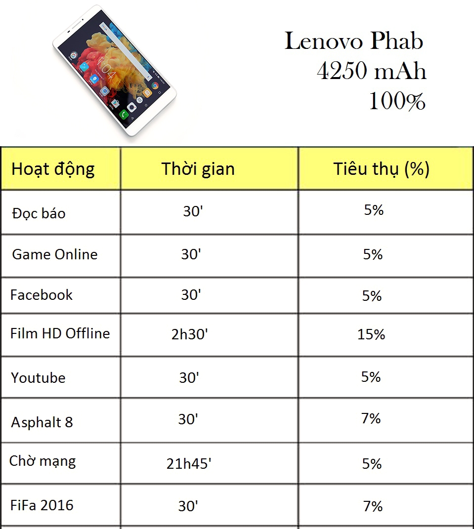 Đánh giá Pin Lenovo Phab