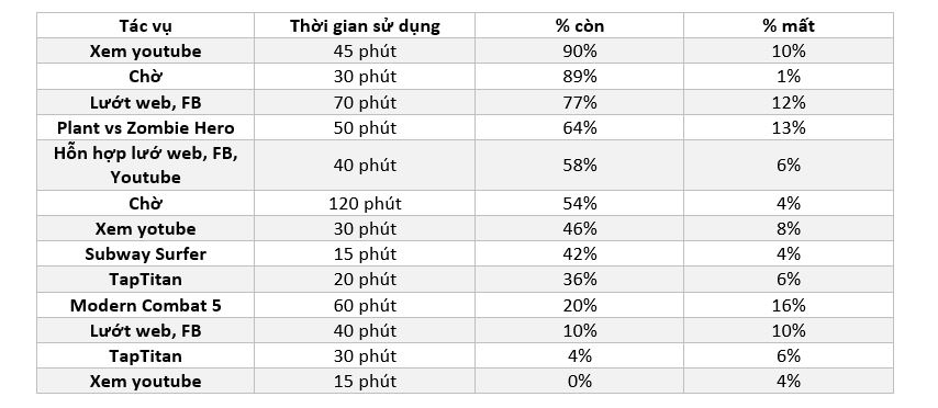 Đánh giá thời gian sử dụng Meizu M5