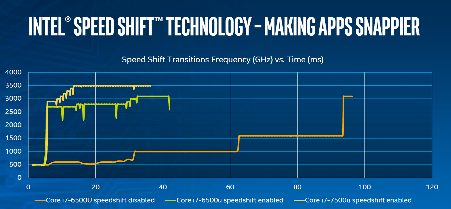 Intel chính thức ra mắt thế hệ CPU thứ 7 có tên là Kaby Lake