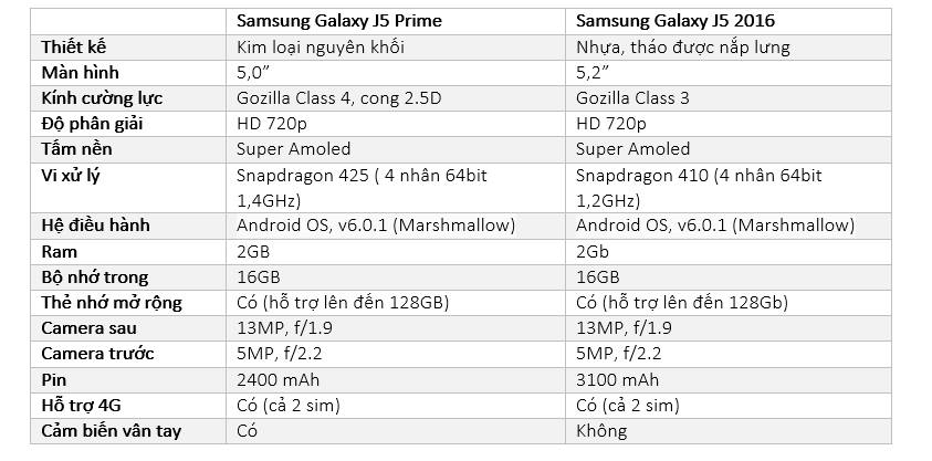 So sánh cấu hình Samsung Galaxy J5 Prime và Samsung Galaxy J5 2016