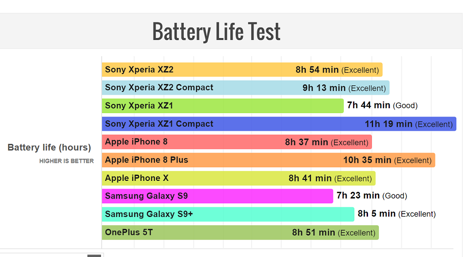 đánh giá pin XZ2 và XZ2 Compact