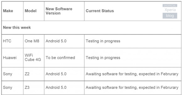 Cập nhật Lollipop cho Xperia Z2 và Z3