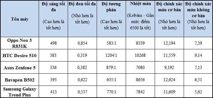 bang-ket-qua-do-man-hinh-Oppo-Neo-3