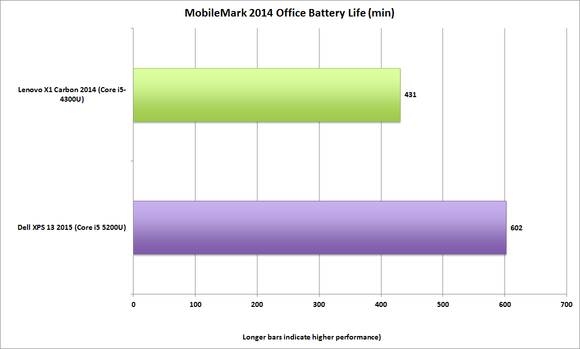 Tuoi-tho-pin-cua-Dell-XPS-13