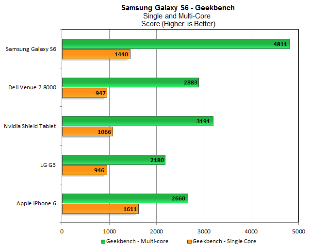 Geekbench-tren-galaxy-s6