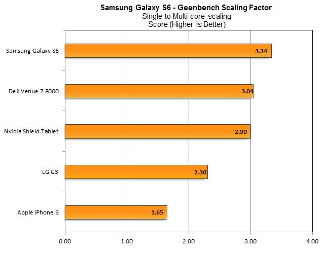 Geekbench-tren-galaxy-s6