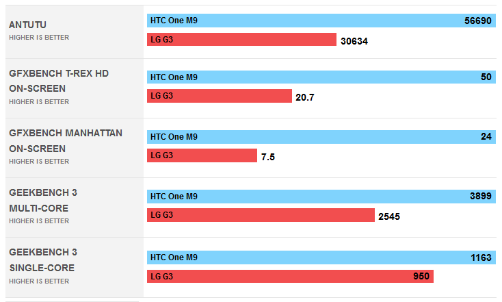 diem-benchmark-cua-HTC-One-M9-va-LG-G3