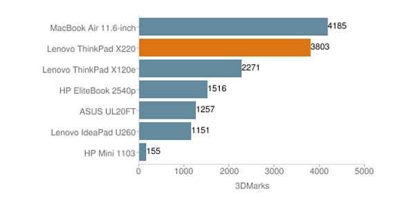 Lenovo-ThinkPad-X220
