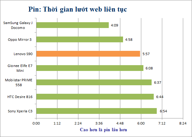 Thoi-luong-pin-tren-Lenovo_S90_Sisley