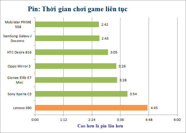 Thoi-luong-pin-tren-Lenovo_S90_Sisley