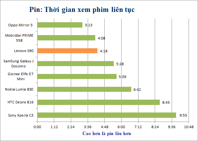 Thoi-luong-pin-tren-Lenovo_S90_Sisley