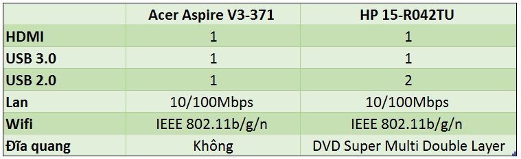 ket-noi-cua-Acer-V3-371-vs-HP-15-R042TU