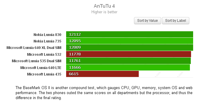 Hieu nang Microsoft Lumia 435 và Lumia 532
