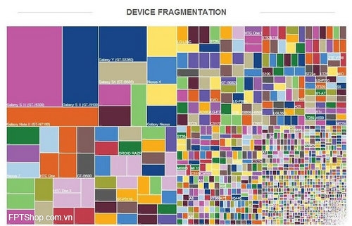 Sự phân mảnh là vấn đề nổi cộm trong Android