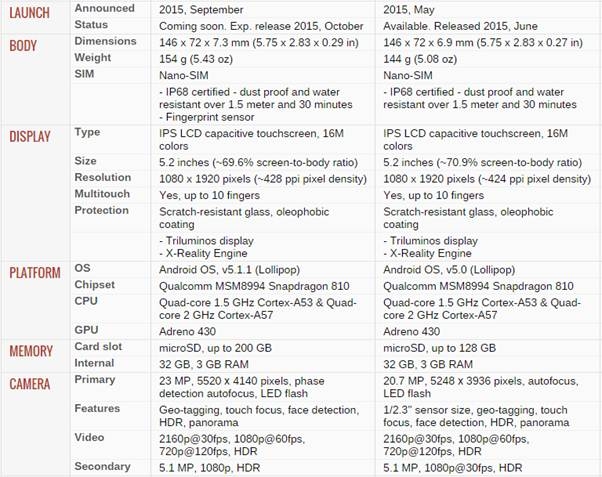 Cấu hình Sony Xperia Z3 Plus và Xperia Z5