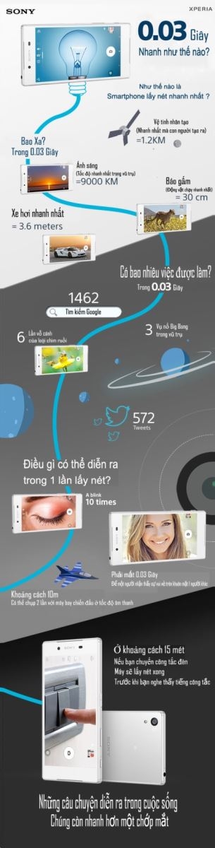 0.03s nhanh như thế nào