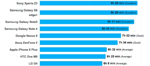 Pin của Samsung Galaxy Note 5