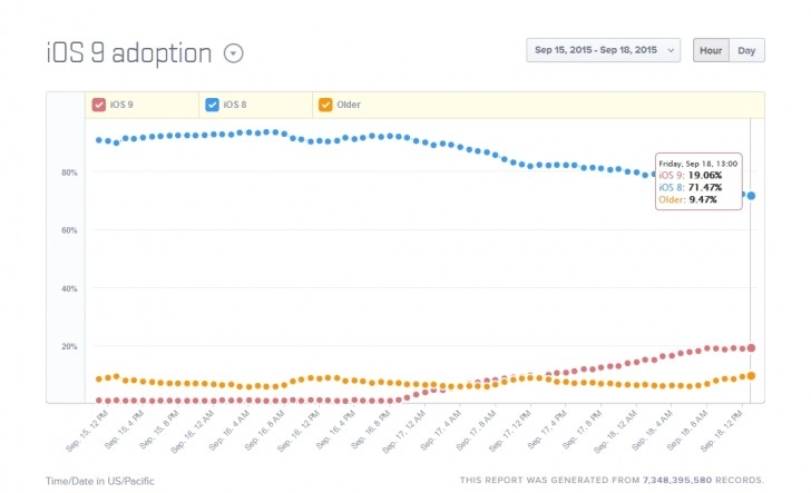 Gần 20% người dùng Apple đã nâng cấp iOS 9, bạn thì sao? 2