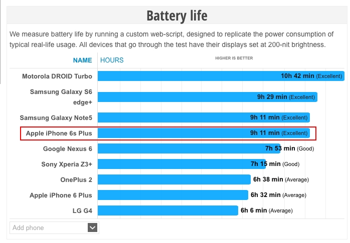 Thời lượng pin của iPhone 6s và iPhone 6s Plus
