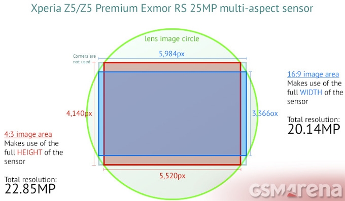 Cảm biến ảnh của Xperia Z5 sẽ xuất hiện trên Galaxy S7? 2
