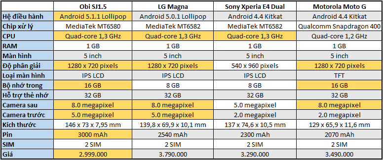 So sánh cấu hình Obi SJ1.5, LG Magna, Sony Xperia E4 Dual, Moto G 1