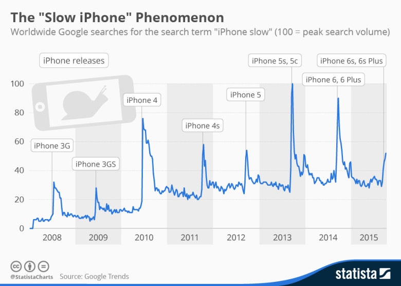 iPhone chạy chậm dần, nguyên nhân tại sao?