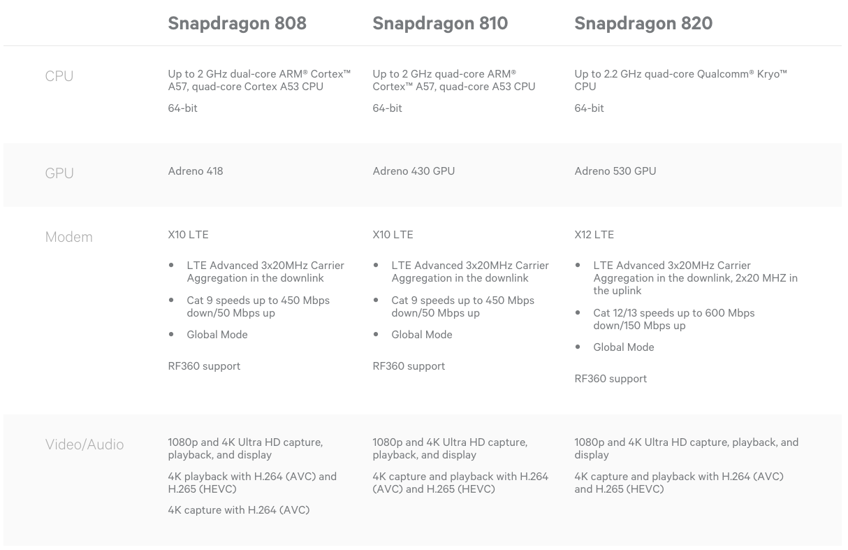 Qualcomm tiết lộ Snapdragon 820 với GPU Adreno 530, Quick Charge 3.0