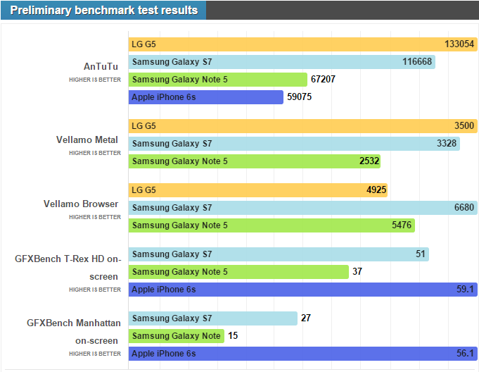 Điểm Benchmark của chip Galaxy S7 thua kém LG G5? 1