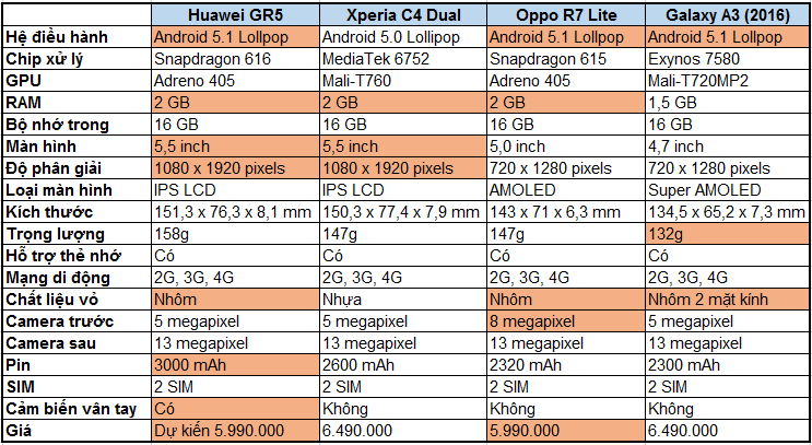 So sánh cấu hình Huawei GR5 với Xperia C4 Dual, Oppo R7 Lite và Galaxy A3 (2016) 4