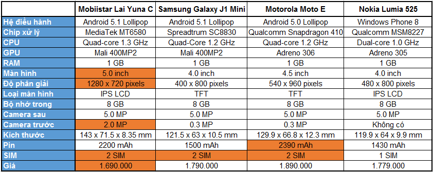 So sánh cấu hình Mobiistar Lai Yuna C với ba smartphone cùng tầm giá 4