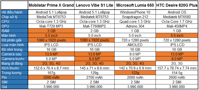 So sánh cấu hình Mobiistar Prime X Grand với các đối thủ cùng tầm giá 123