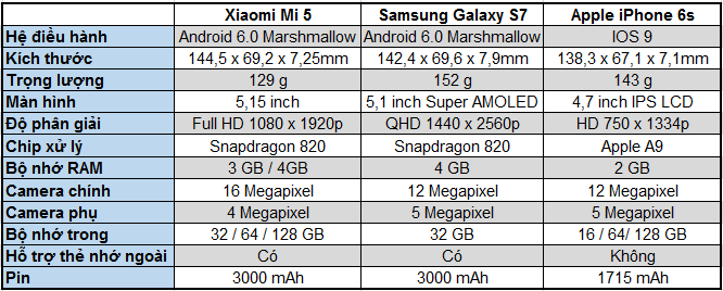 So sánh cấu hình Xiaomi Mi 5 với Apple iPhone 6s và Samsung Galaxy S7