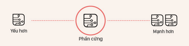 Phần cứng mạnh mẽ hơn