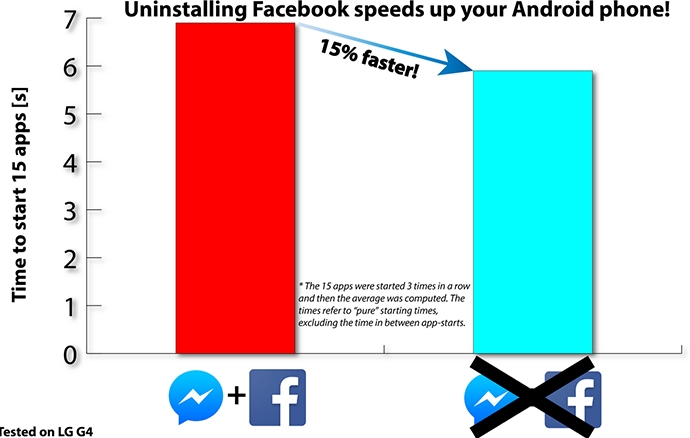 Mức tiêu thụ pin của Facebook và Android trên Android