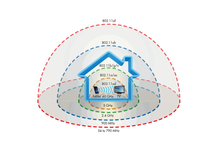 Chuẩn wifi mới HaLow
