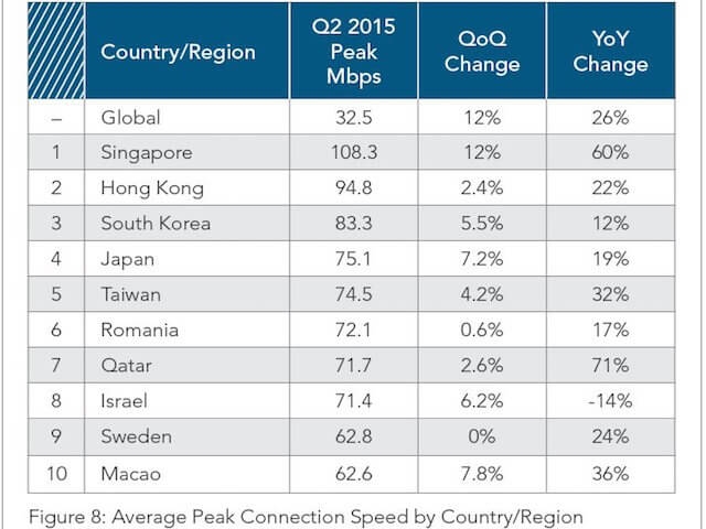 Những quốc gia có tốc độ Internet nhanh nhất thế giới