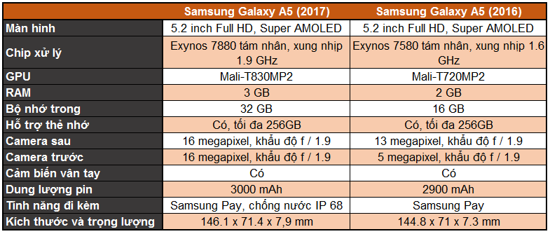 So sánh cấu hình dòng Galaxy A (2017) với dòng Galaxy A (2016) 4